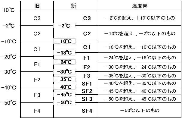 2024年（令和6年）4月1日に施行された『冷蔵倉庫の温度帯区分の改正』