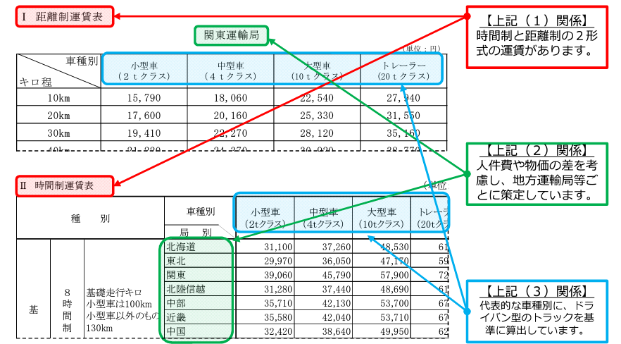 一般貨物自動車運送事業に係る標準的な運賃について