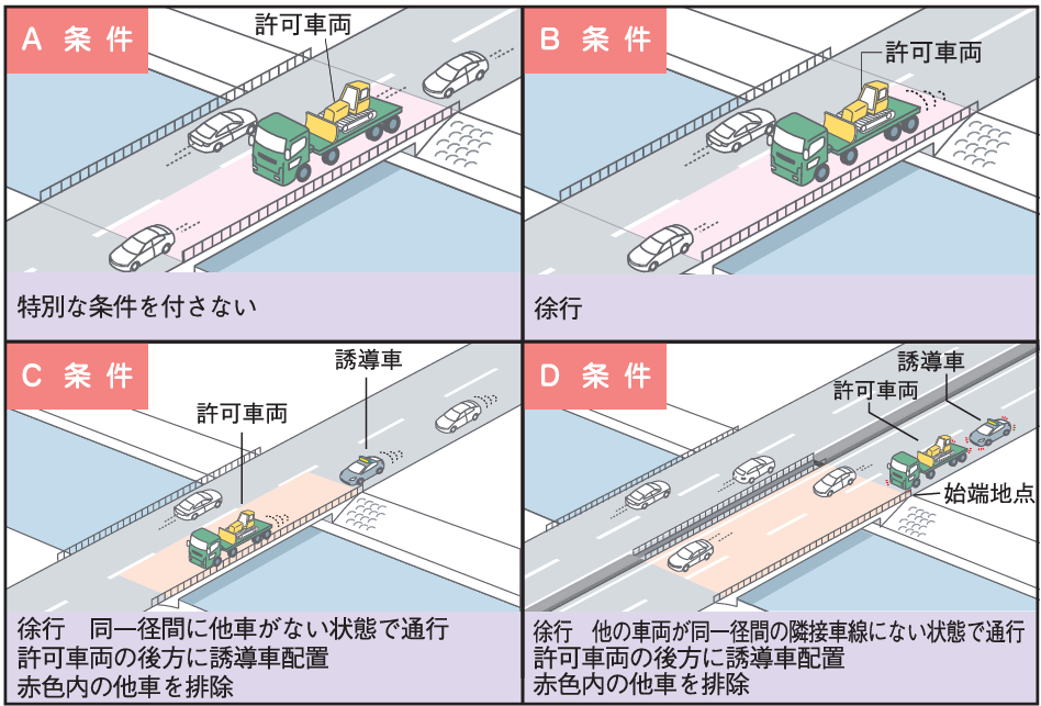 通行条件