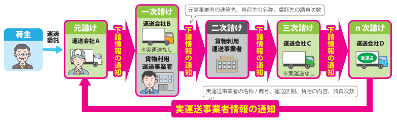 実運送体制管理簿の運用フロー